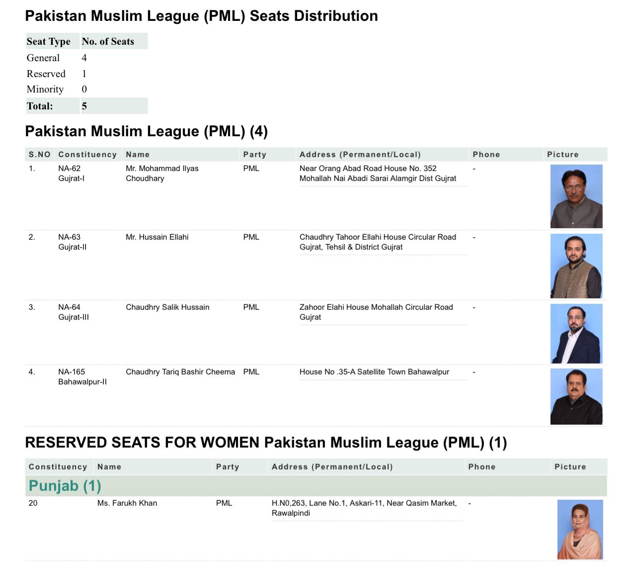 قومی اسمبلی میں سیاسی جماعتوں کے اراکین کی تفصیل جاری ، این اے 62 سے الیاس چوہدری ق لیگ کی لسٹ میں شامل